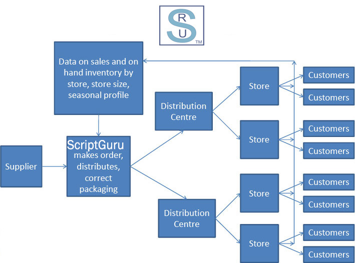 ScriptGuru Topology