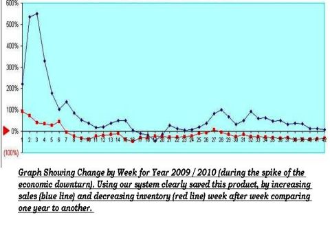 Increase Sales Decrease Inventory