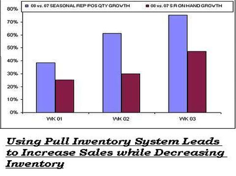 Using Pull inventory