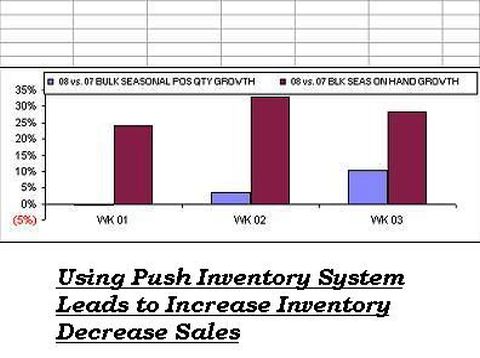 Using Push inventory